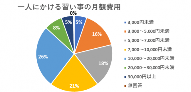 新学期から子供の習い事をするならどれ お得に体験できるのは9月まで あいうえおやこそだて